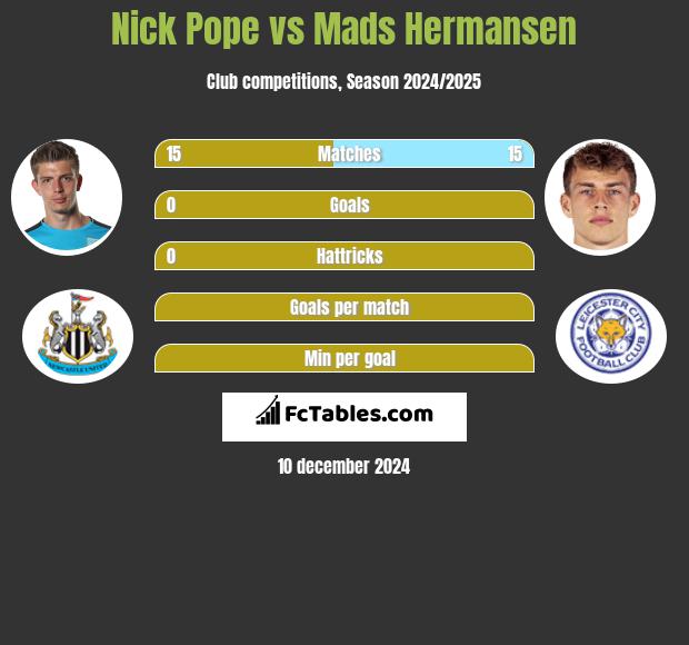 Nick Pope vs Mads Hermansen h2h player stats