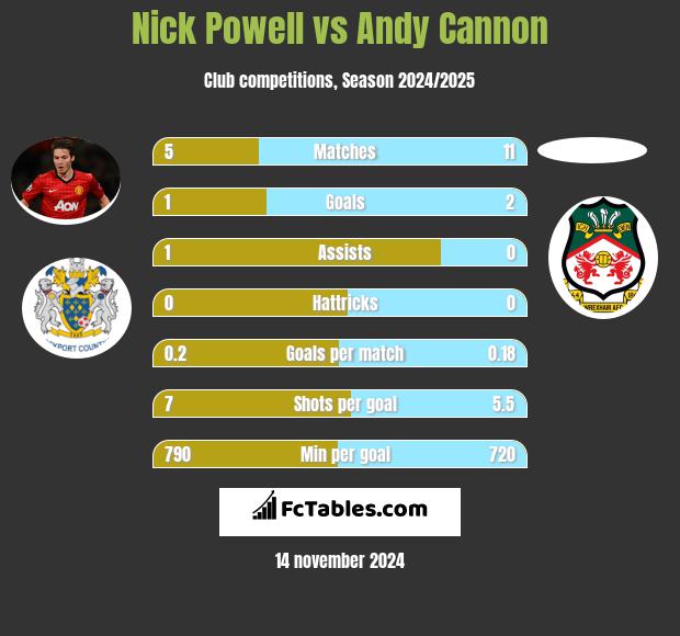 Nick Powell vs Andy Cannon h2h player stats