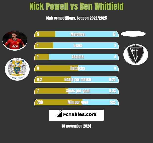 Nick Powell vs Ben Whitfield h2h player stats