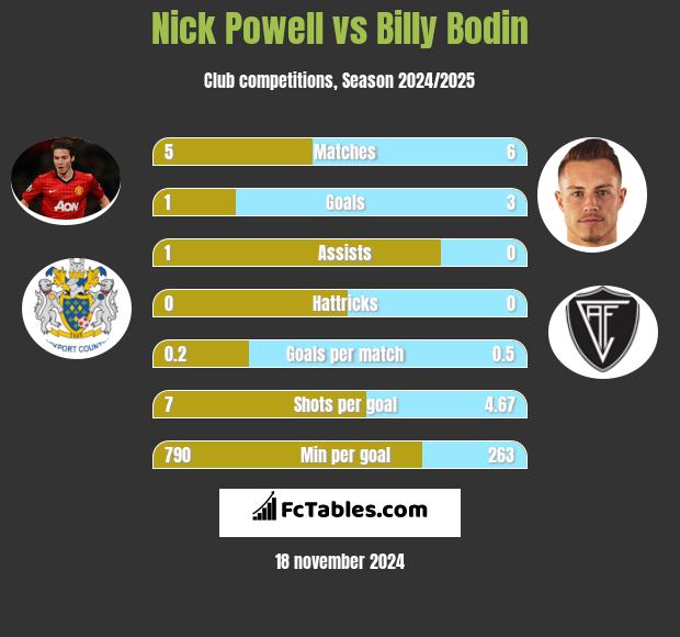 Nick Powell vs Billy Bodin h2h player stats