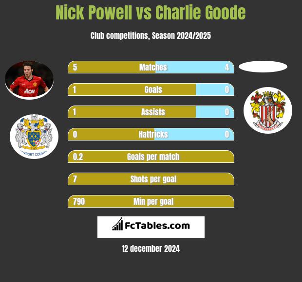 Nick Powell vs Charlie Goode h2h player stats