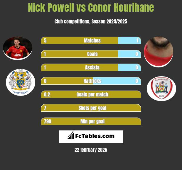 Nick Powell vs Conor Hourihane h2h player stats