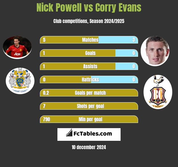 Nick Powell vs Corry Evans h2h player stats