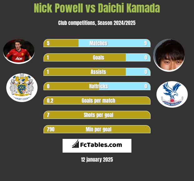 Nick Powell vs Daichi Kamada h2h player stats