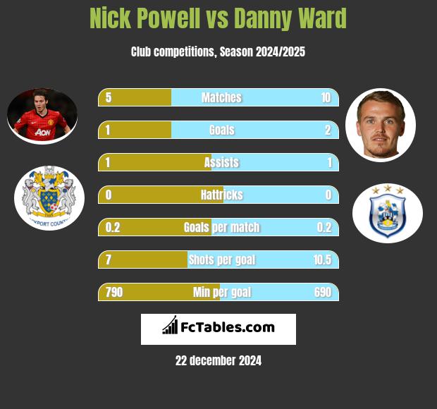 Nick Powell vs Danny Ward h2h player stats