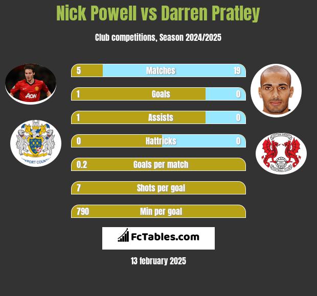 Nick Powell vs Darren Pratley h2h player stats