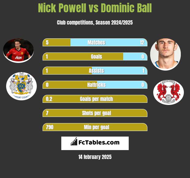 Nick Powell vs Dominic Ball h2h player stats