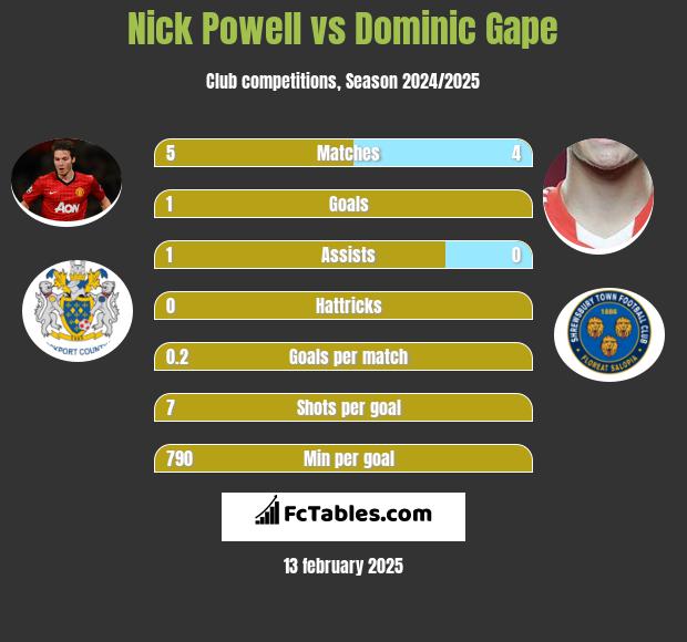 Nick Powell vs Dominic Gape h2h player stats