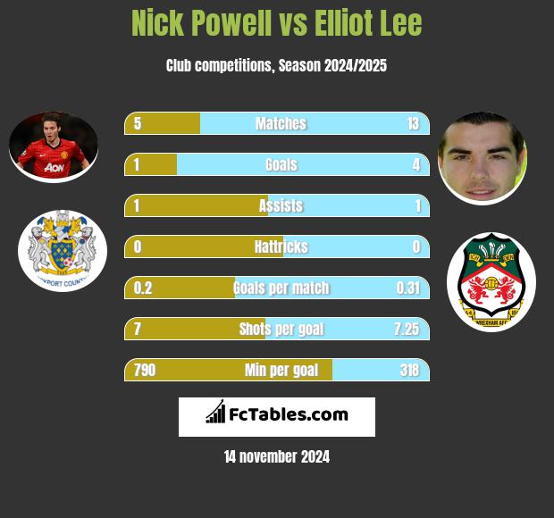 Nick Powell vs Elliot Lee h2h player stats