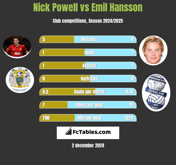 Nick Powell vs Emil Hansson h2h player stats