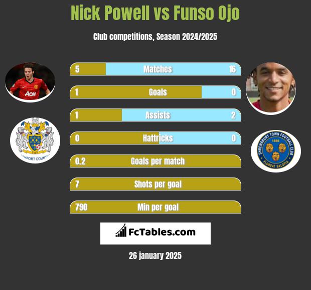 Nick Powell vs Funso Ojo h2h player stats