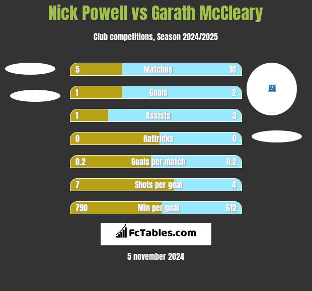 Nick Powell vs Garath McCleary h2h player stats