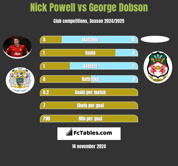 Nick Powell vs George Dobson h2h player stats