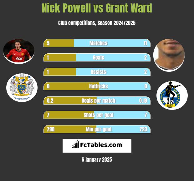 Nick Powell vs Grant Ward h2h player stats