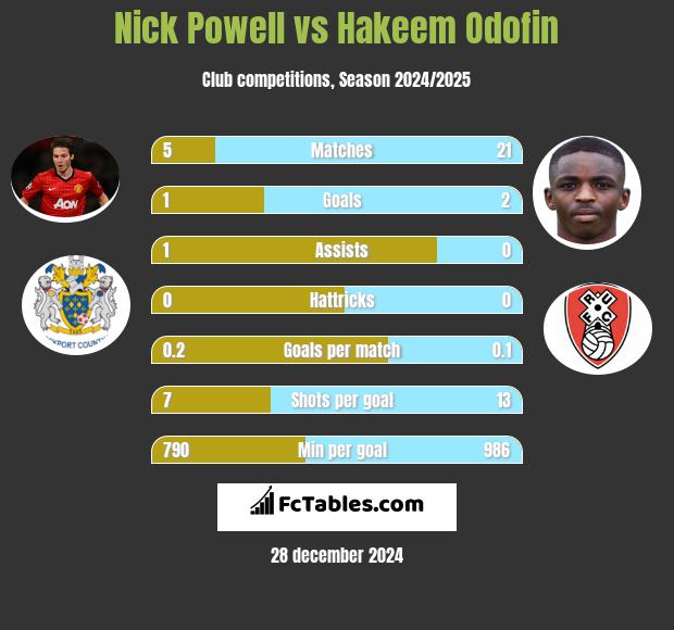 Nick Powell vs Hakeem Odofin h2h player stats