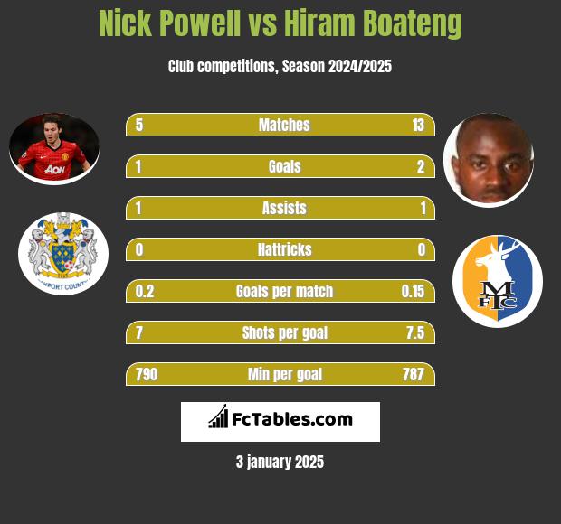 Nick Powell vs Hiram Boateng h2h player stats