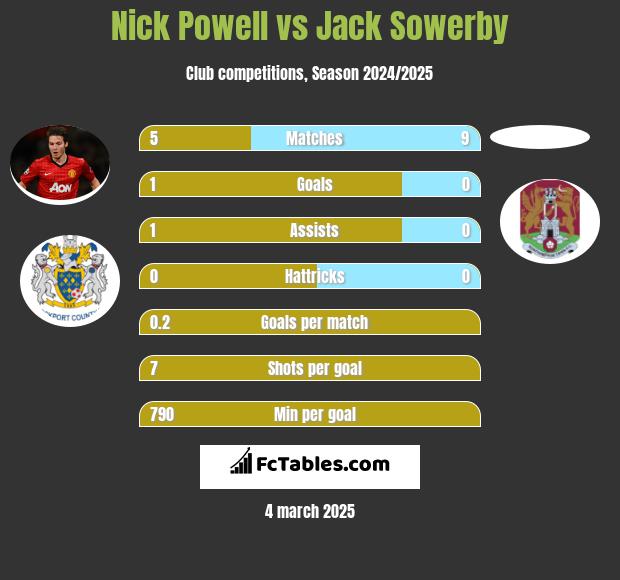 Nick Powell vs Jack Sowerby h2h player stats