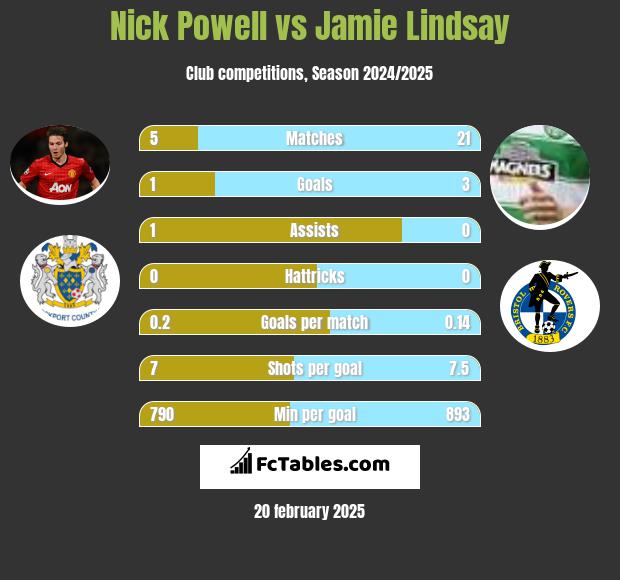 Nick Powell vs Jamie Lindsay h2h player stats