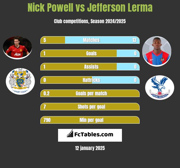 Nick Powell vs Jefferson Lerma h2h player stats