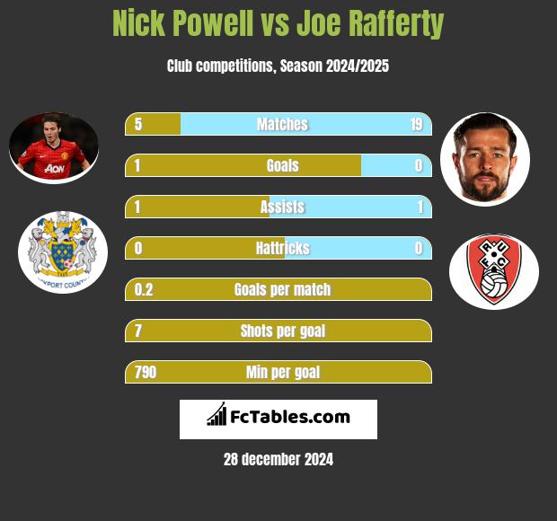 Nick Powell vs Joe Rafferty h2h player stats