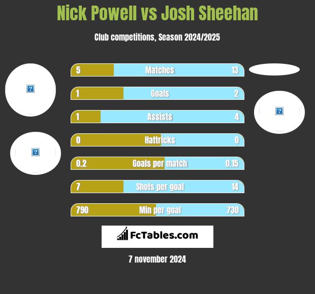 Nick Powell vs Josh Sheehan h2h player stats