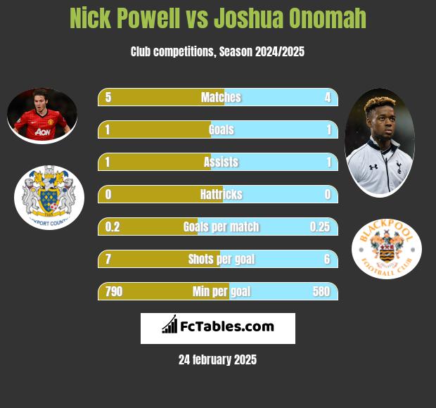 Nick Powell vs Joshua Onomah h2h player stats