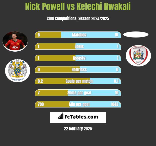 Nick Powell vs Kelechi Nwakali h2h player stats