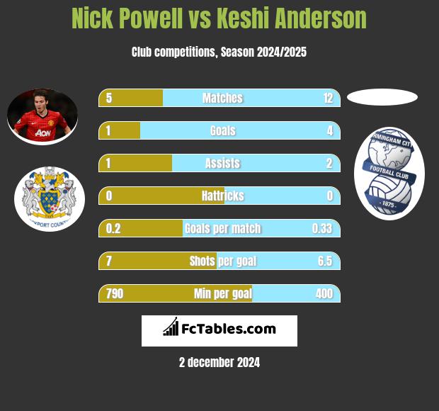 Nick Powell vs Keshi Anderson h2h player stats