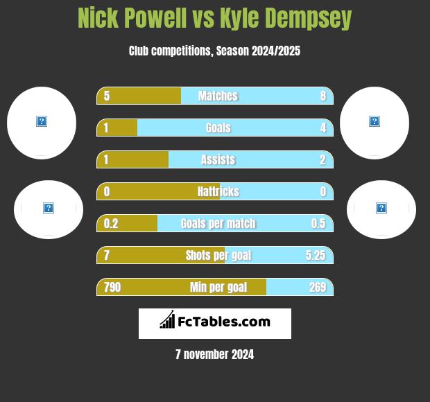 Nick Powell vs Kyle Dempsey h2h player stats