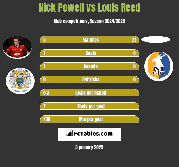 Nick Powell vs Louis Reed h2h player stats