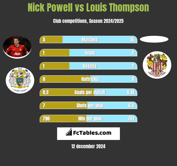 Nick Powell vs Louis Thompson h2h player stats