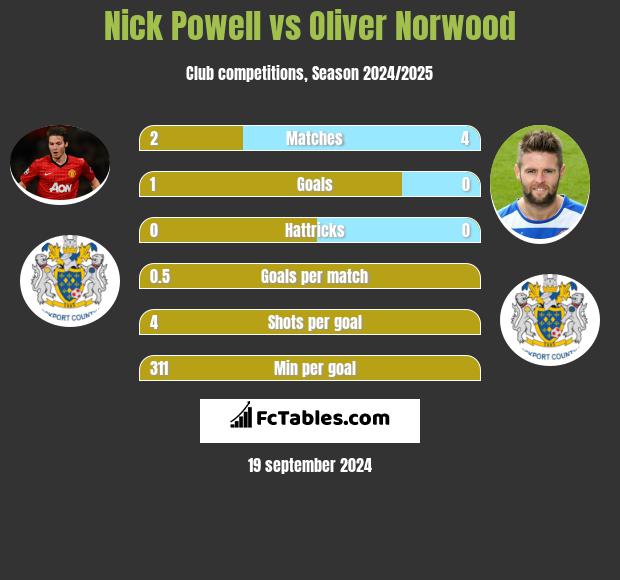 Nick Powell vs Oliver Norwood h2h player stats