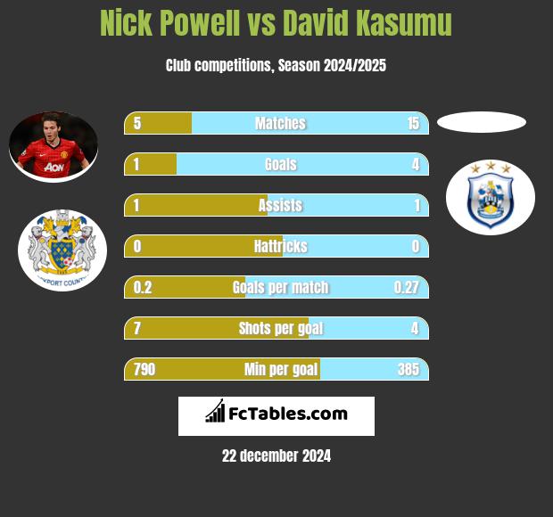 Nick Powell vs David Kasumu h2h player stats