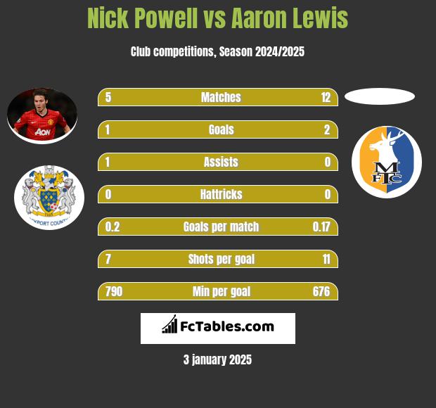 Nick Powell vs Aaron Lewis h2h player stats