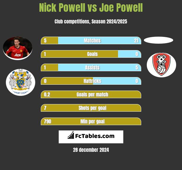 Nick Powell vs Joe Powell h2h player stats