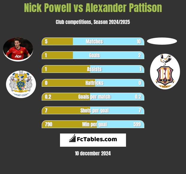 Nick Powell vs Alexander Pattison h2h player stats