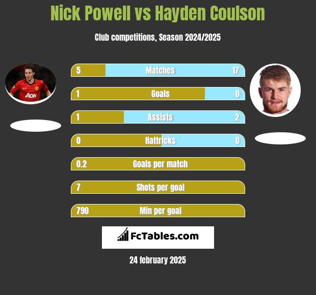 Nick Powell vs Hayden Coulson h2h player stats