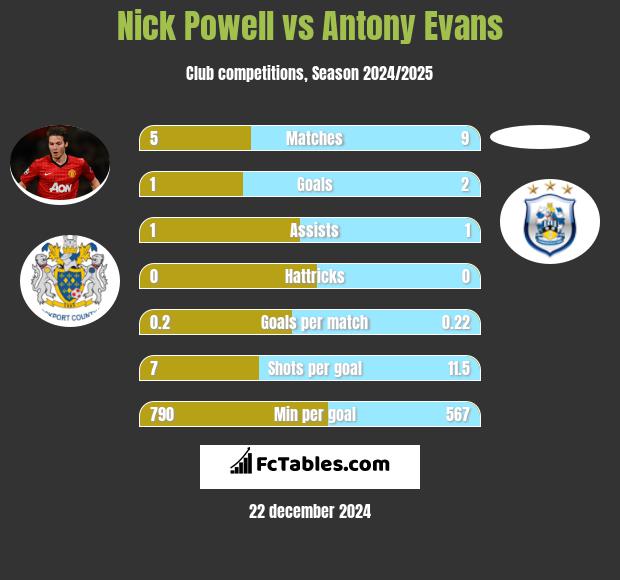 Nick Powell vs Antony Evans h2h player stats