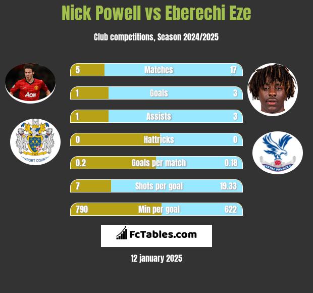 Nick Powell vs Eberechi Eze h2h player stats