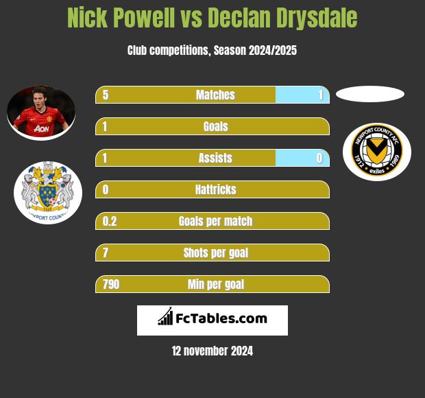 Nick Powell vs Declan Drysdale h2h player stats