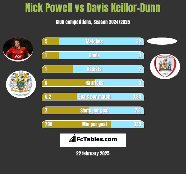 Nick Powell vs Davis Keillor-Dunn h2h player stats