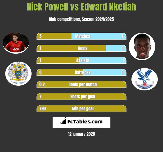 Nick Powell vs Edward Nketiah h2h player stats