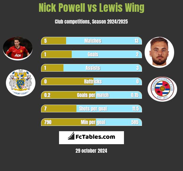 Nick Powell vs Lewis Wing h2h player stats