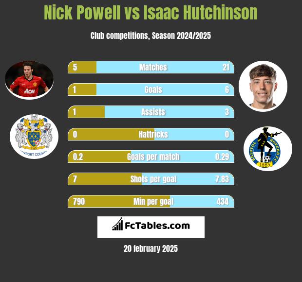 Nick Powell vs Isaac Hutchinson h2h player stats