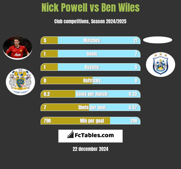 Nick Powell vs Ben Wiles h2h player stats