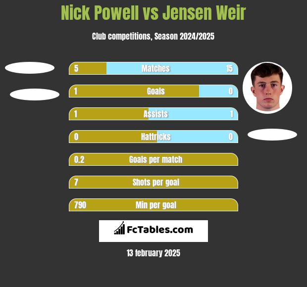 Nick Powell vs Jensen Weir h2h player stats