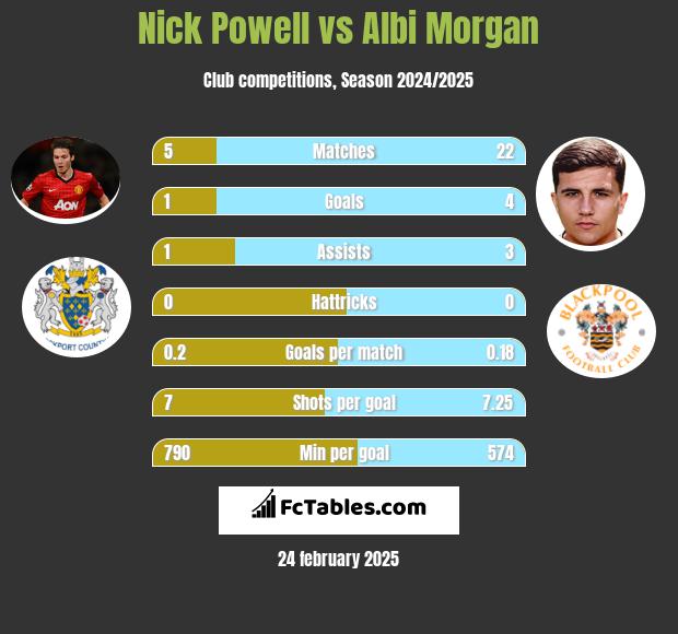 Nick Powell vs Albi Morgan h2h player stats