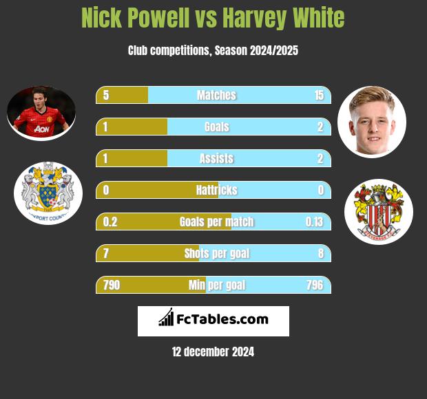 Nick Powell vs Harvey White h2h player stats