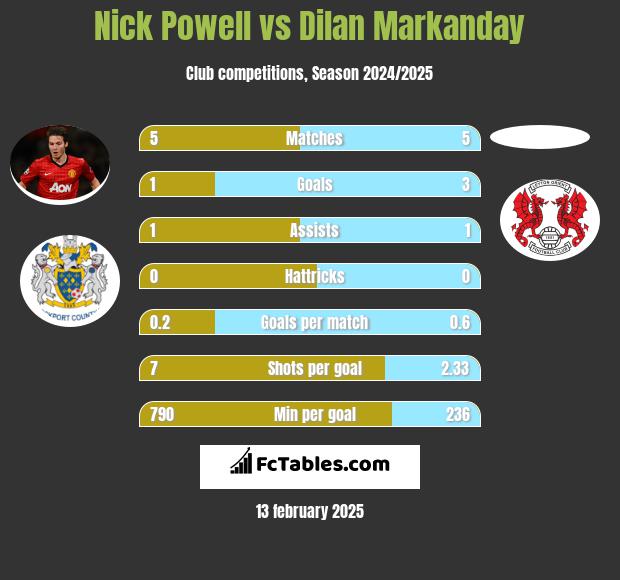 Nick Powell vs Dilan Markanday h2h player stats