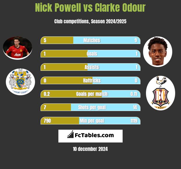 Nick Powell vs Clarke Odour h2h player stats